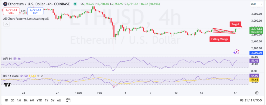 Analisis Teknikal Ethereum Tunjukkan Potensi Bullish image 0