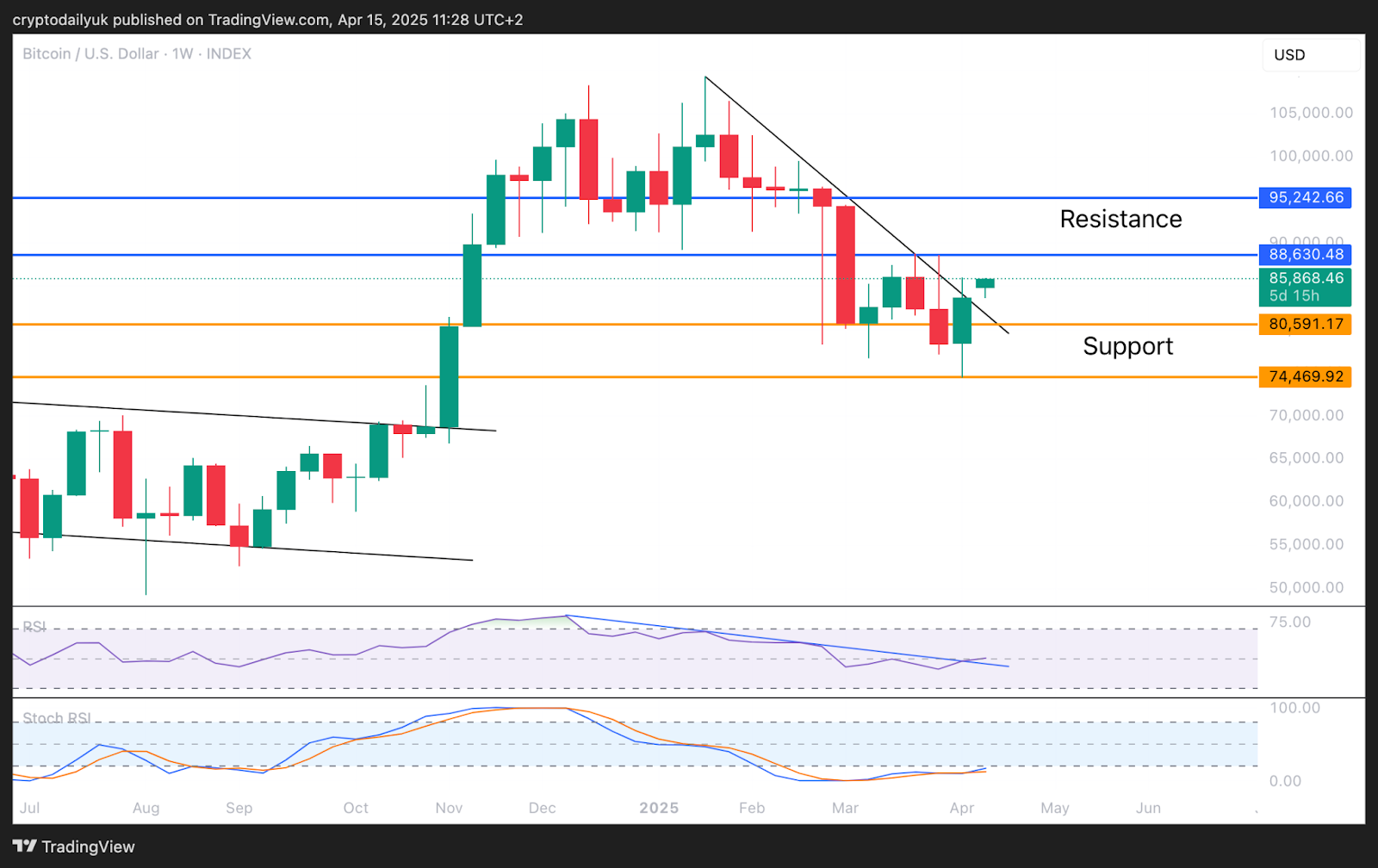 Bitcoin (BTC) begins its climb back to the highs image 1