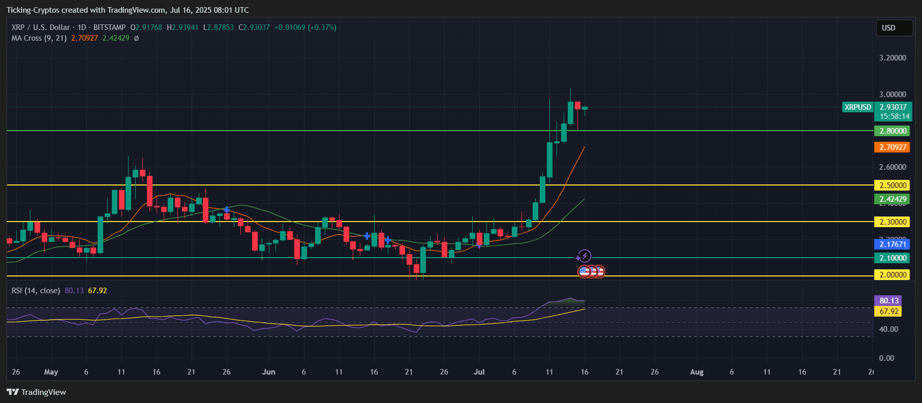 XRP Kurs Dollar ballert über $3 – Geht da noch mehr? image 0