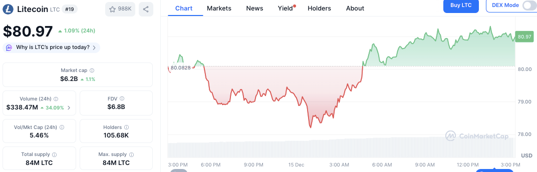 Litecoin traite désormais 2,5 fois sa capitalisation boursière alors que la vitesse de transaction dépasse Bitcoin et Ethereum image 1