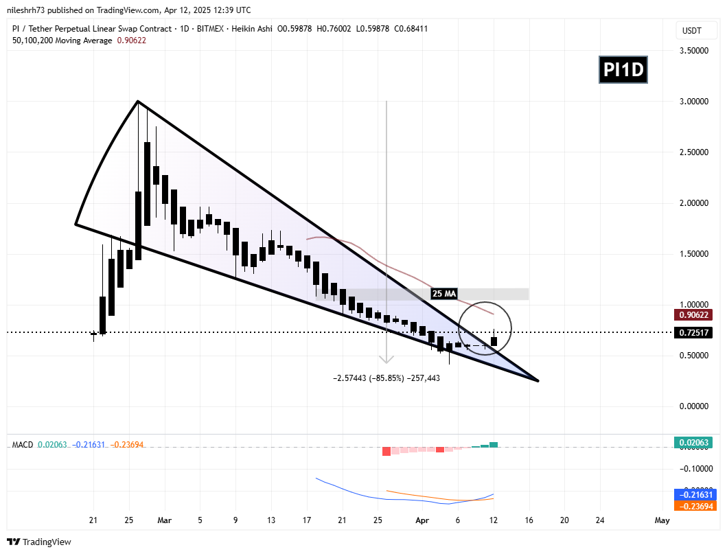 Pi Network (PI) Soars with New Real-World Utility – Will This Breakout Trigger a Recovery? image 2