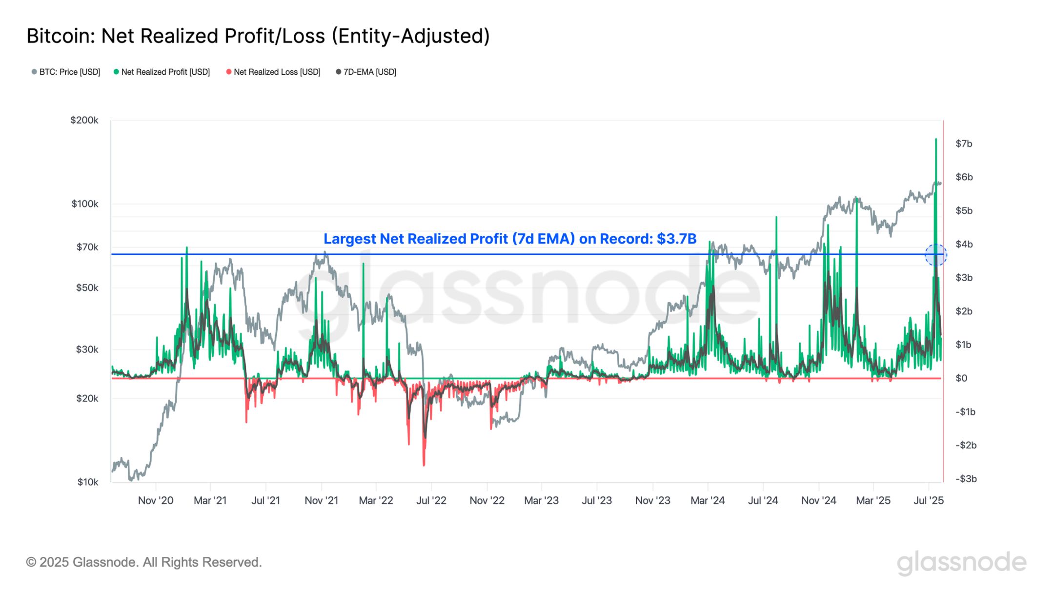 100億近い売り圧力にもかかわらず市場は動いていない、ビットコインは14万に向かっているのだろうか? image 1
