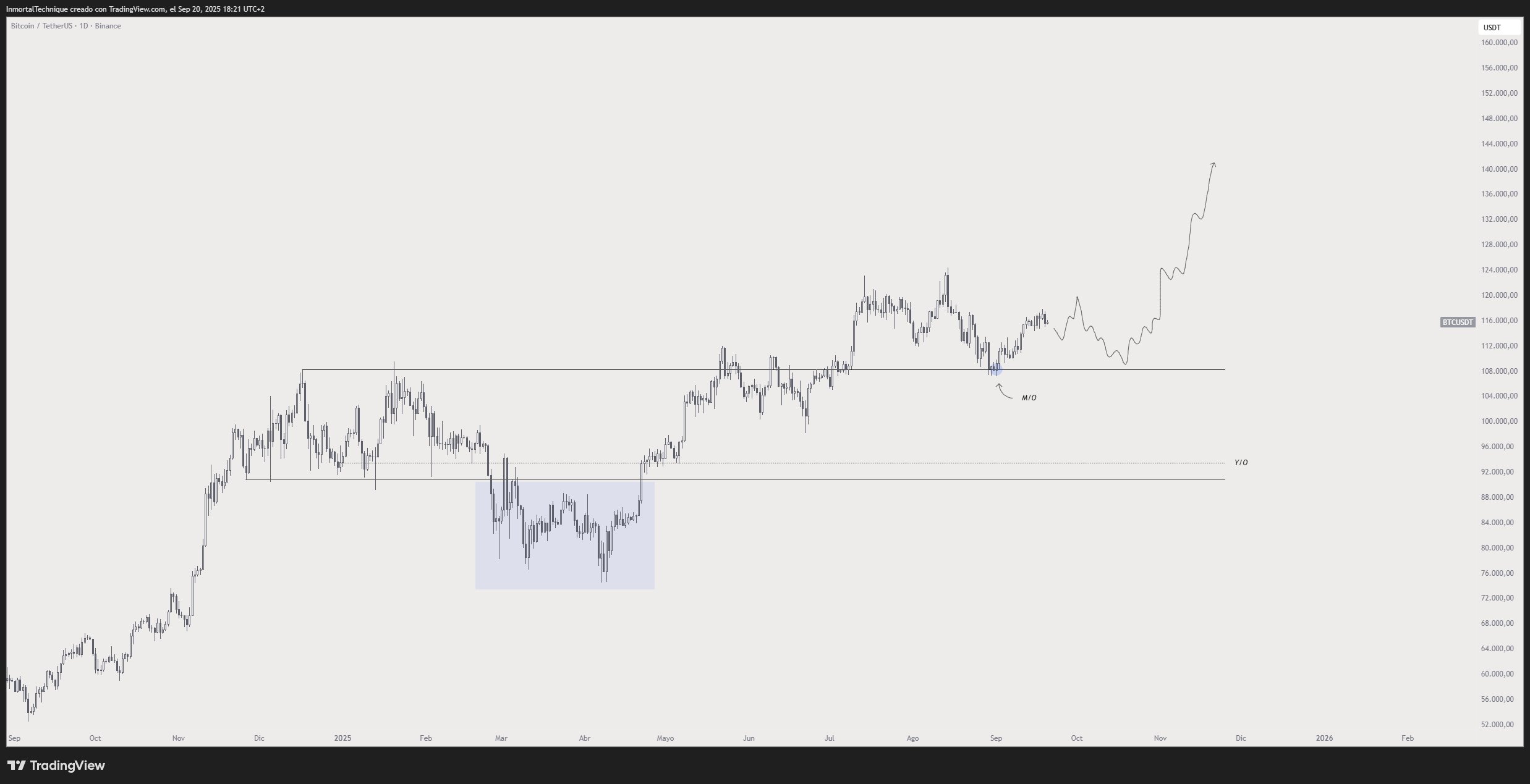 Trader Unveils Line in the Sand Level for Bitcoin (BTC), Lays Out ‘Gift’ Price Area for Ethereum (ETH) image 0