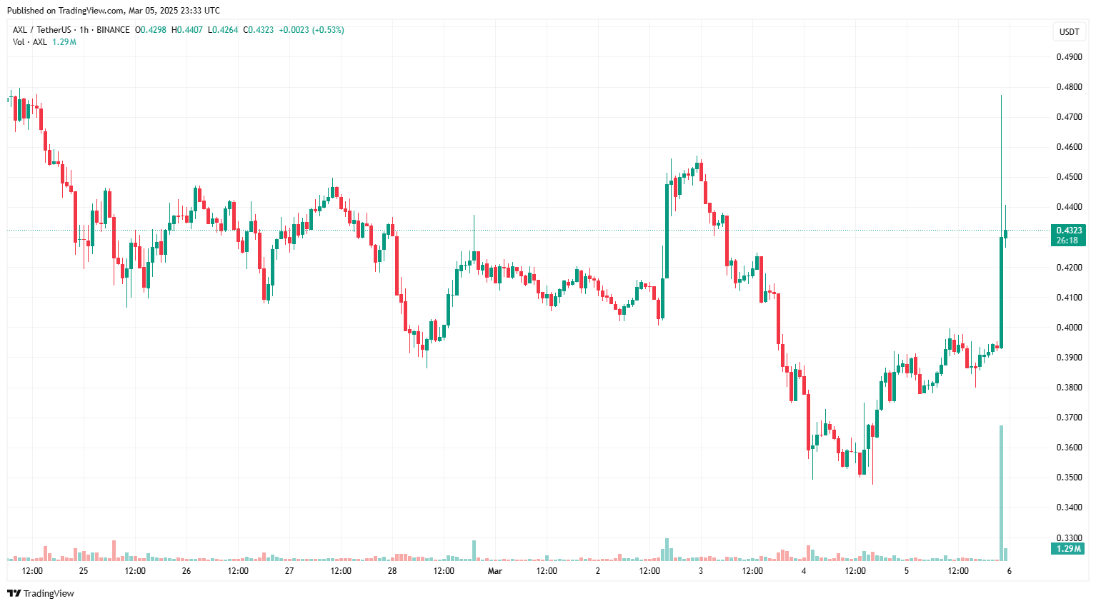 Giá AXL tăng 14% sau khi Canary Capital nộp đơn xin ETF Axelar image 0