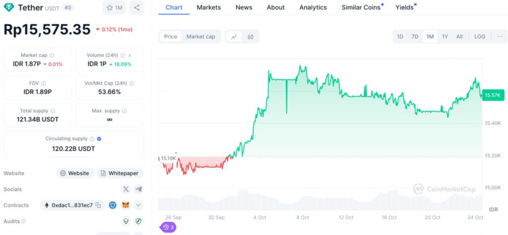 Tether (USDT) Capai Rp15.575 dan Market Cap Tembus Rekor ke Rp1,87 Kuadriliun! (24/10/24) image 0