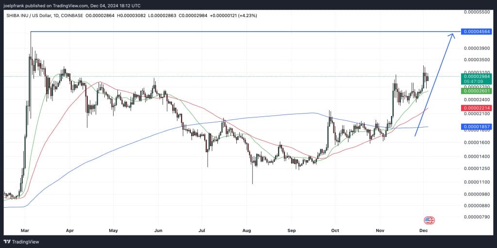 Shibarium Upgrade Sparks SHIB Rally – Can It Propel Shiba Inu to $1? image 1