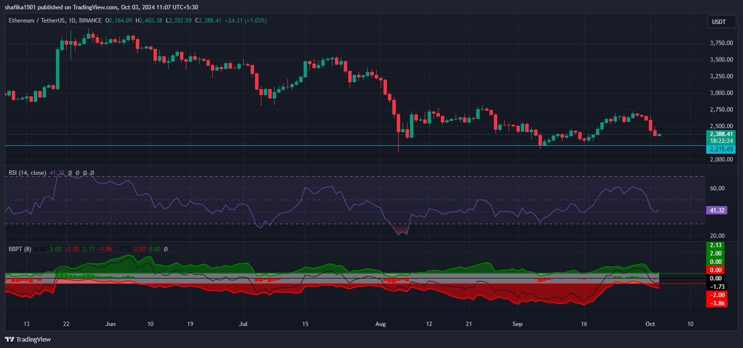Ethereum (ETH) Price Falls to Previous Support Amid Selloffs image 1