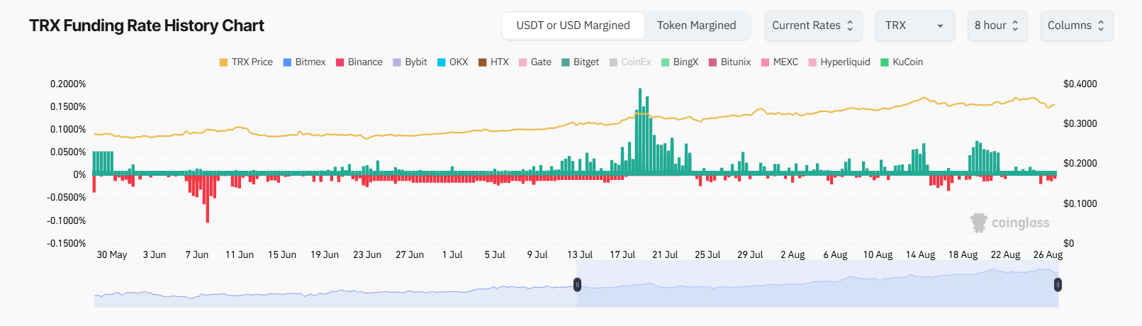 TRXはトロンが$600Bのステーブルコイン記録を破り、調整に直面している image 2