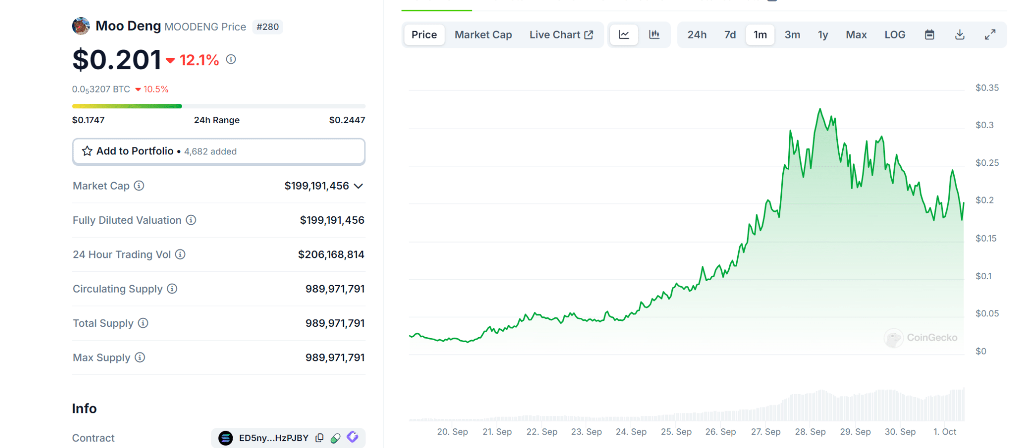 Will The Hippo Narrative Last: Moo Deng Price Slips Rapidly image 1
