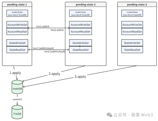 从 Reddio 看并行 EVM 的优化之路 image 10