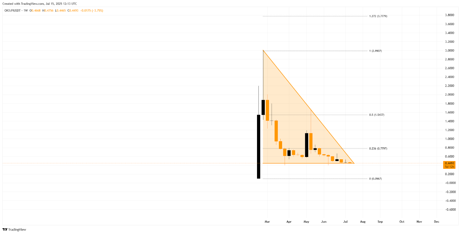 PI Token Nears Breakdown as Support Weakens and Sellers Rise image 1