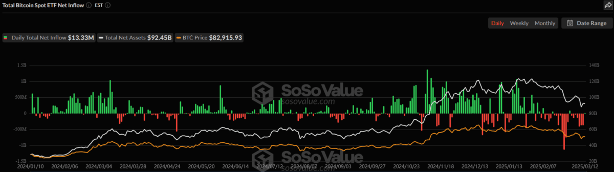 美比特幣現貨 ETF 昨淨流入 1333 萬美元，終止連 7 日淨流出趨勢