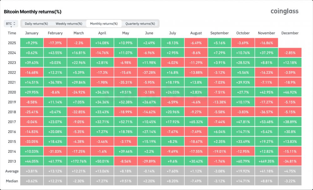 Завершающийся ноябрь для биткоина оказался худшим за последние 7 лет image 0