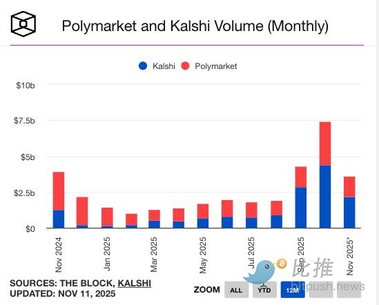 數據灌水？Polymarket百億估值的真正邏輯是… image 6