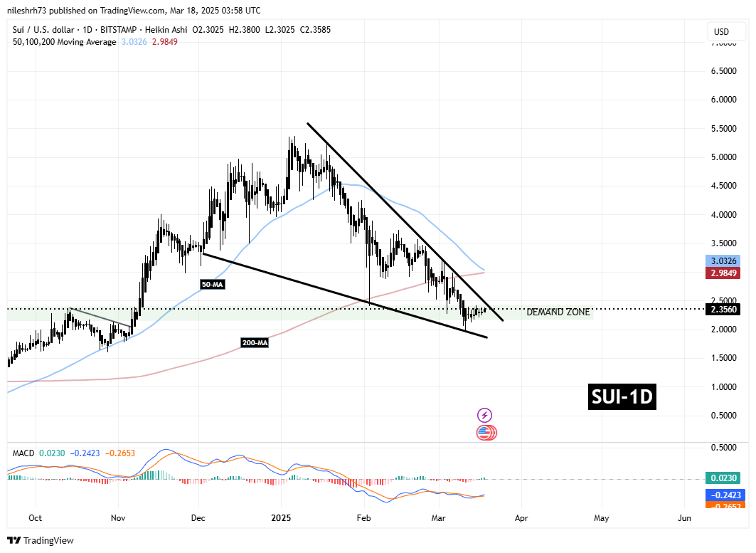 SUI Gains Traction as Canary Capital Files for ETF – Is a Breakout Ahead? image 2