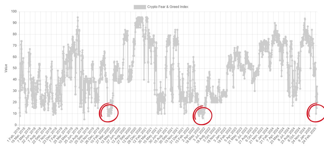 Bitcoin Ready To Rally After Hitting Same ‘Extreme Fear’ Levels of COVID Crash and 2022 Bear Market: Trader image 0