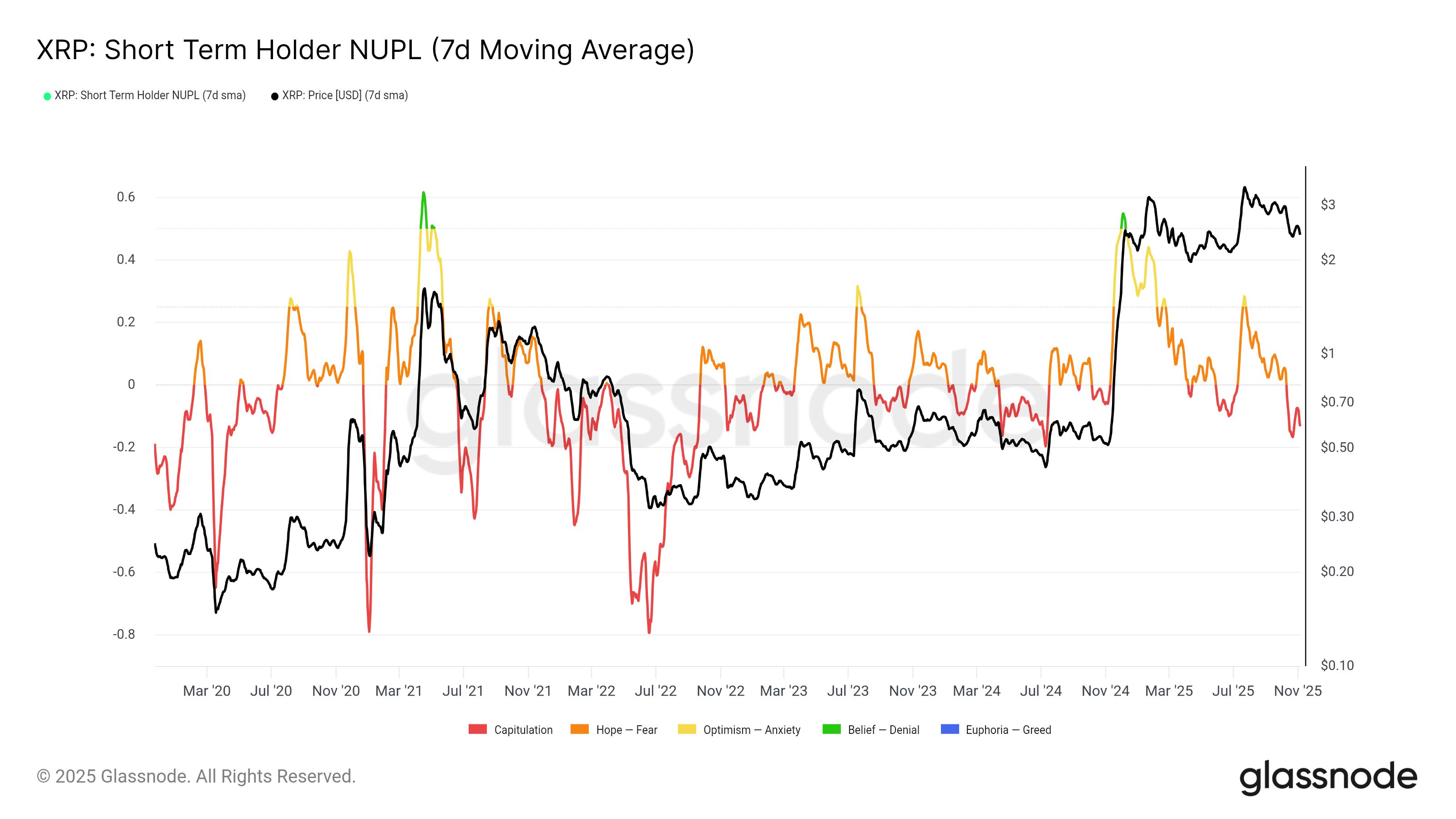 これはXRP価格の下落がより大きな反発の前兆である理由 image 1
