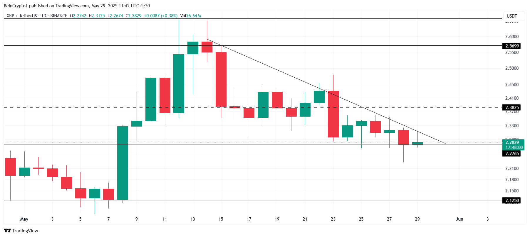 XRP Futures Open Interest Crosses $220 Million Despite Price Slump image 3