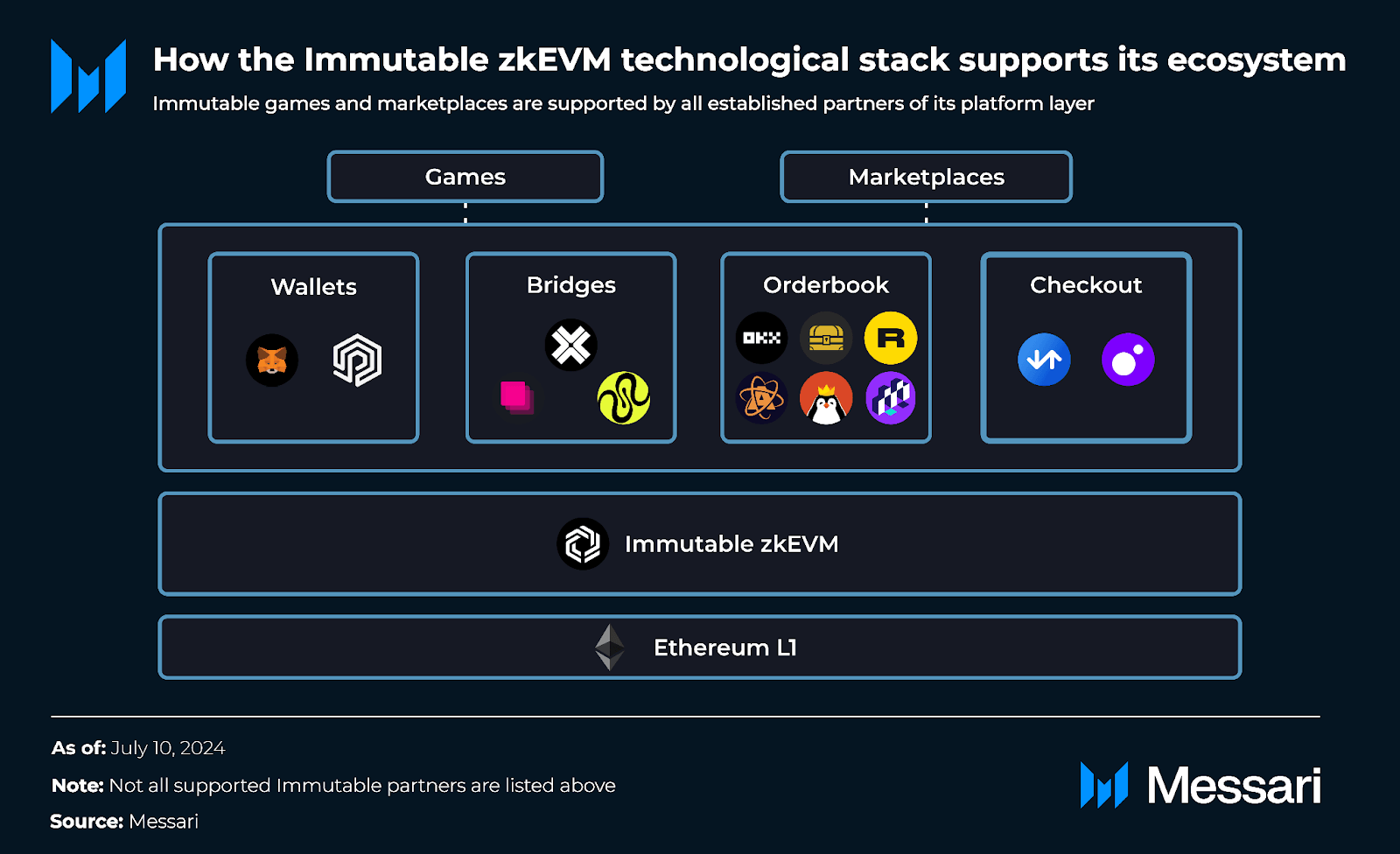 深度分析Immutable X：以太坊链上首个NFT的L2扩容解决方案 image 0