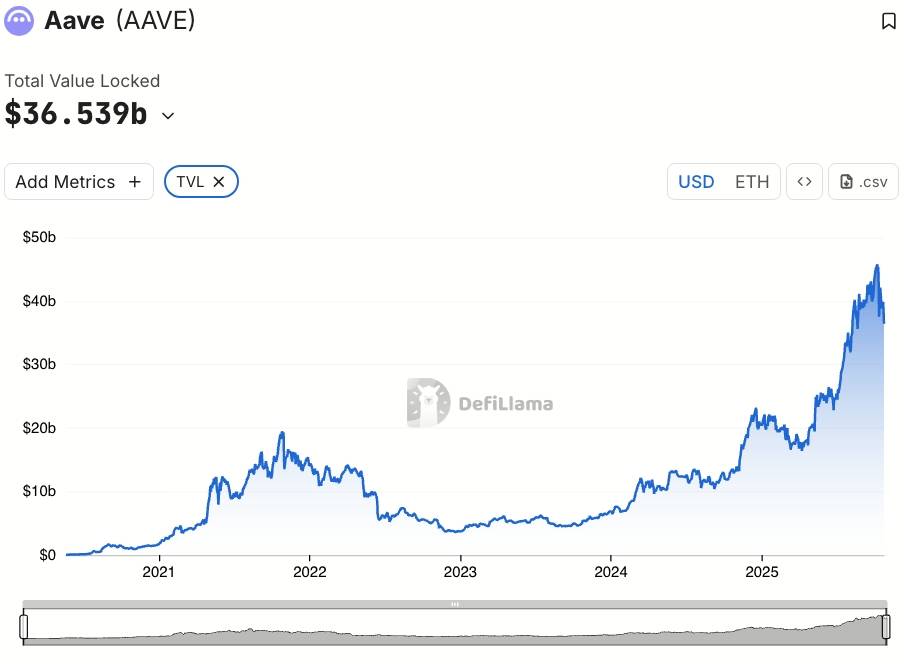Aave công bố kế hoạch mua lại token trị giá 50 triệu USD/năm image 3