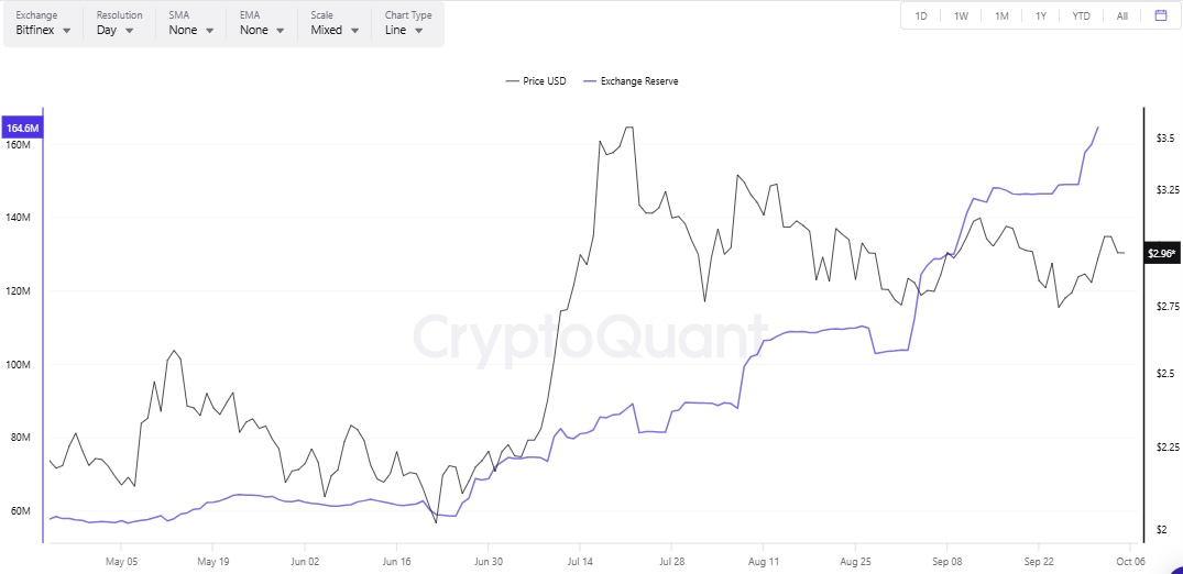 320 millions de XRP d’une valeur de 950 millions de dollars ont été transférés vers les bourses alors que l’offre augmente image 3