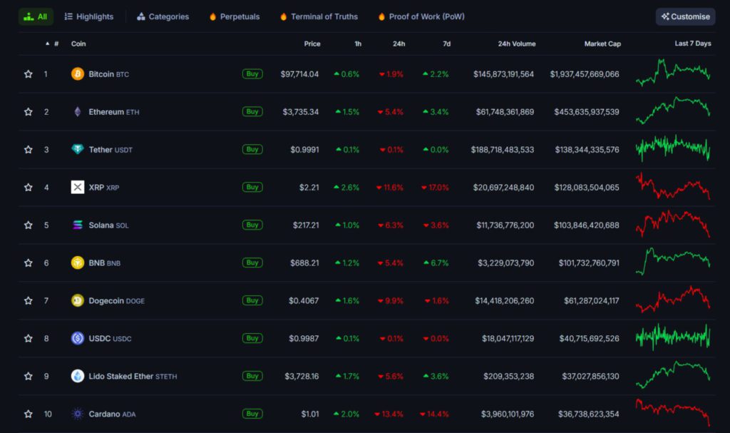 Pasar Cryptocurrency Terguncang! Liquidasi Rp27 Triliun dalam 24 Jam (11/12/24) image 1