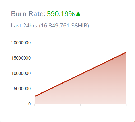 SHIB Burn Rate Soars 580% Amid Crypto Market Rebound