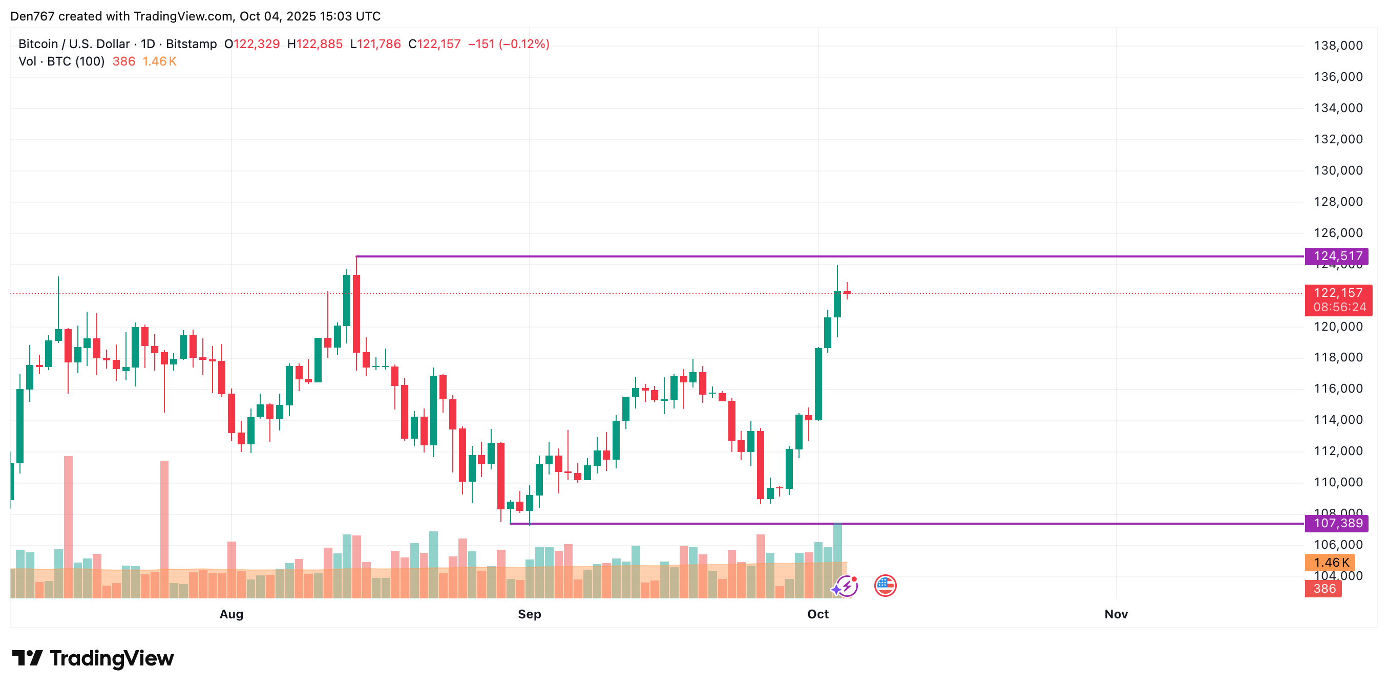 Bitcoin (BTC) Price Prediction for October 4 image 2