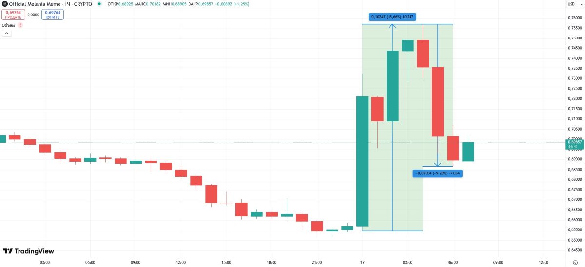 Курс токена Мелании Трамп взлетел благодаря биткоин-киту image 1