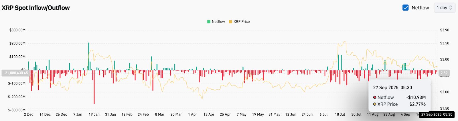 Prévision du prix du XRP : Le XRP détient un support de 2,78 $ alors que l’intérêt ouvert des contrats à terme augmente image 3