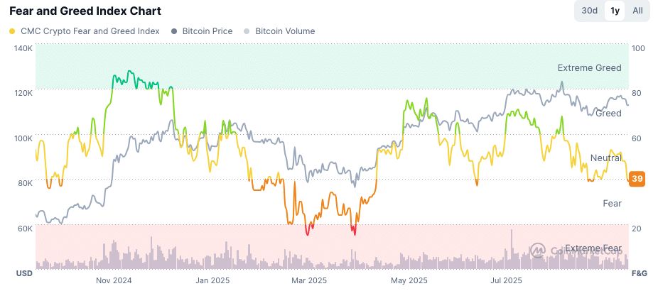 Weitere Leitzinssenkungen in Sicht – darum könnte BTC bis zum Jahresende noch weitere 50 % steigen