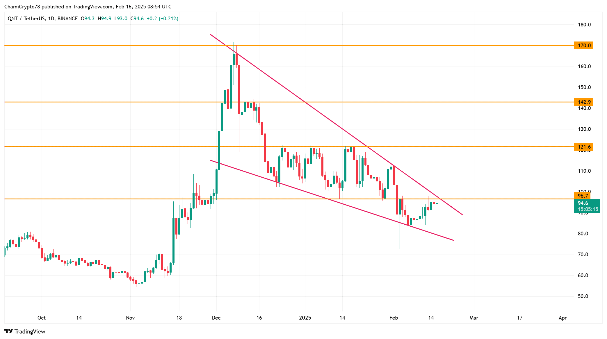 Dự đoán giá Quant: QNT sẽ breakout trên mức 96,8 đô la? image 0