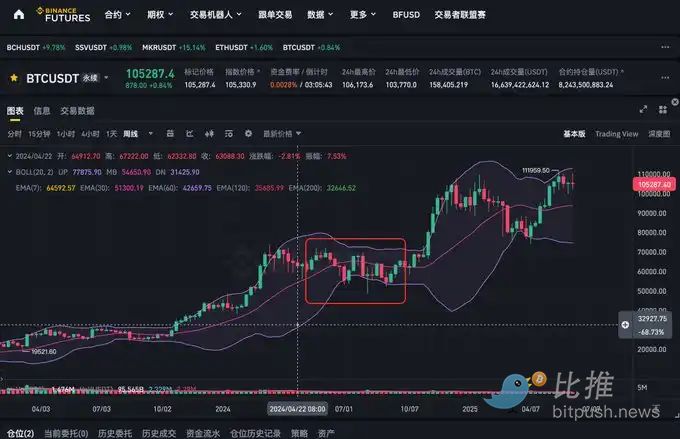 地缘政治风险加剧，交易员如何调整比特币投资策略？ image 3