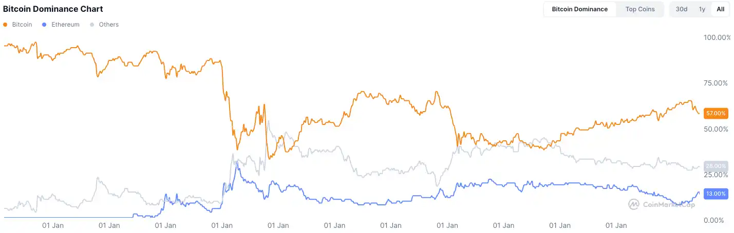 IOSG: Por que aquela época em que “comprar altcoins de olhos fechados dava lucro” não volta mais? image 0