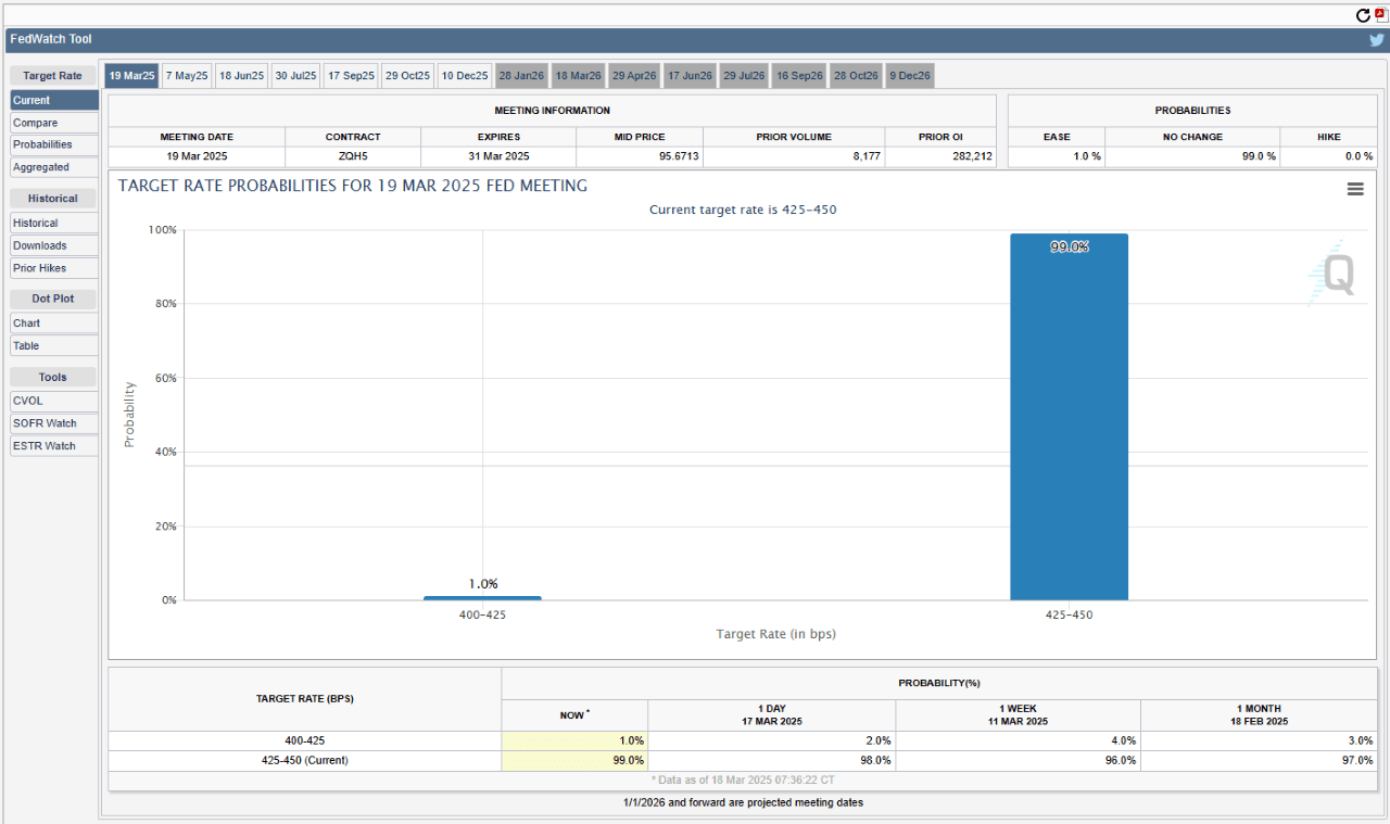 Bitcoin Dips Slightly Ahead of Federal Reserve Meeting image 1