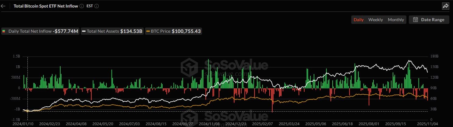 Las salidas de fondos de ETF de Bitcoin y Ethereum alcanzan su nivel más alto en 3 meses, cerca de los 1 mil millones de dólares en total image 0