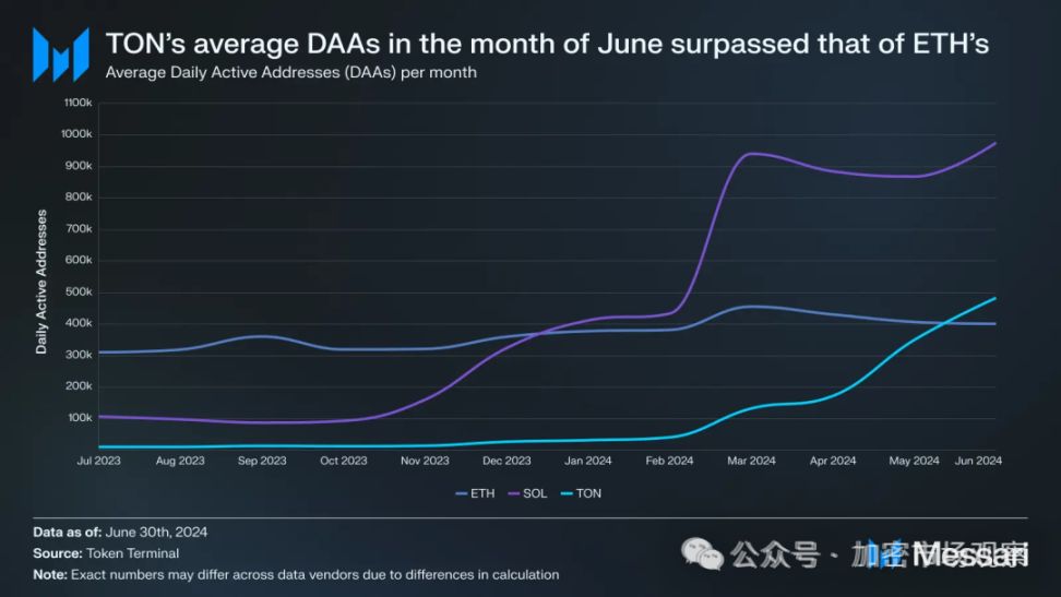 突发! tg 创始人被抓，TON 价格跳水 image 4