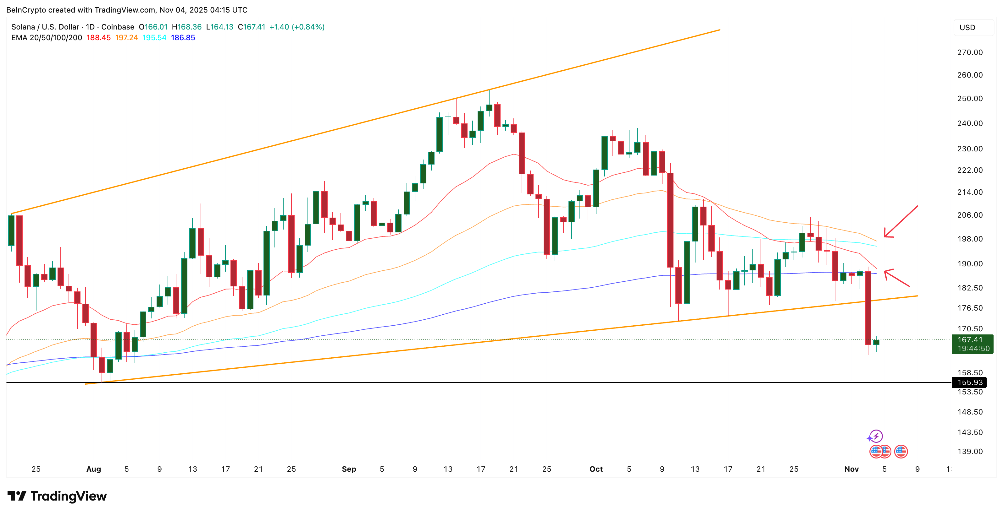 Solana enfrenta más dificultades mientras se avecinan dos cruces bajistas, pero lo peor podría haber pasado image 0