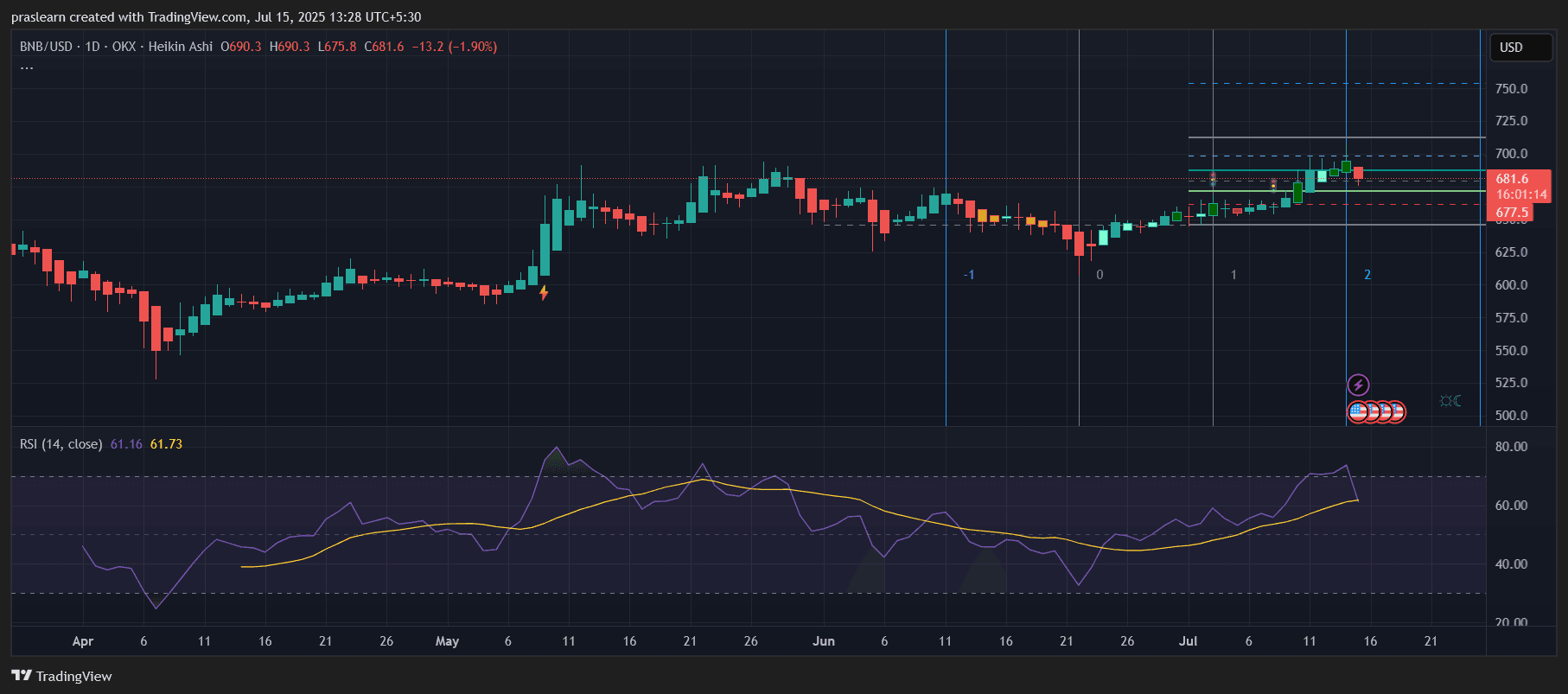 BNB Kurs heizt sich auf: Steht eine massive Rallye bevor?