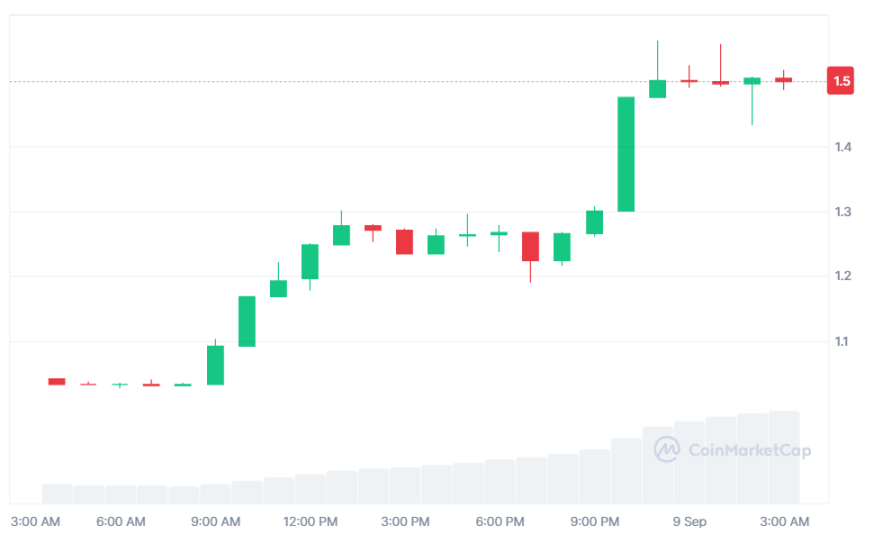 Packaging company Eightco buys Altman-backed Worldcoin, stock price surges nearly 50 times in a single day image 1
