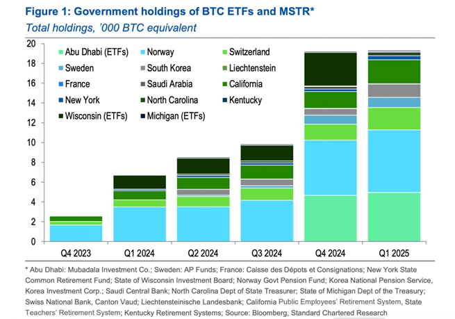 Standard Chartered: Государства инвестируют в биткоин через акции Strategy image 0