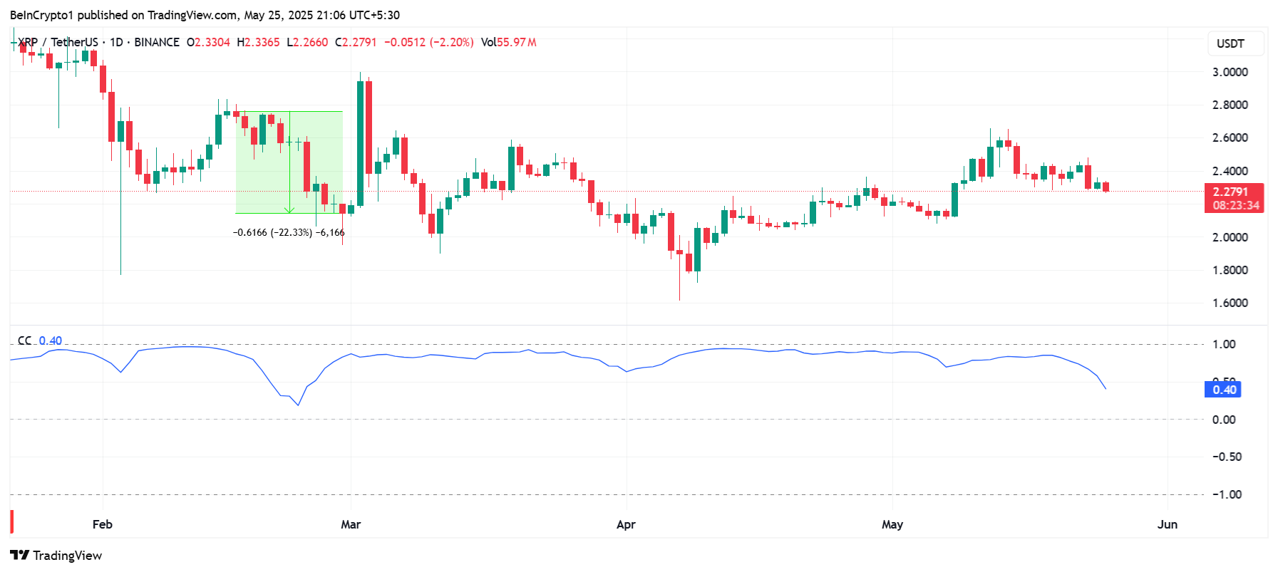 XRP Holders Mature as Bitcoin Correlation Dims – Where is the Price Going? image 0