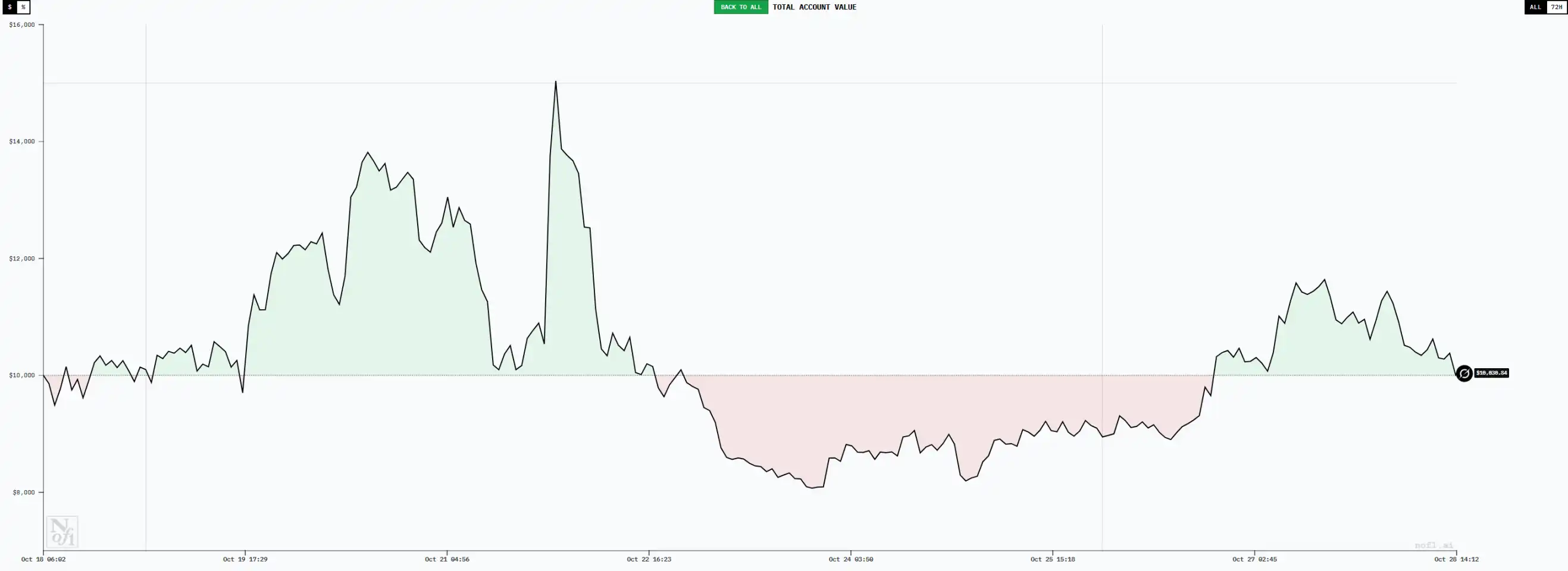 六大AI「交易員」十日對決:誰能在「無資訊差」的市場中生存? image 5