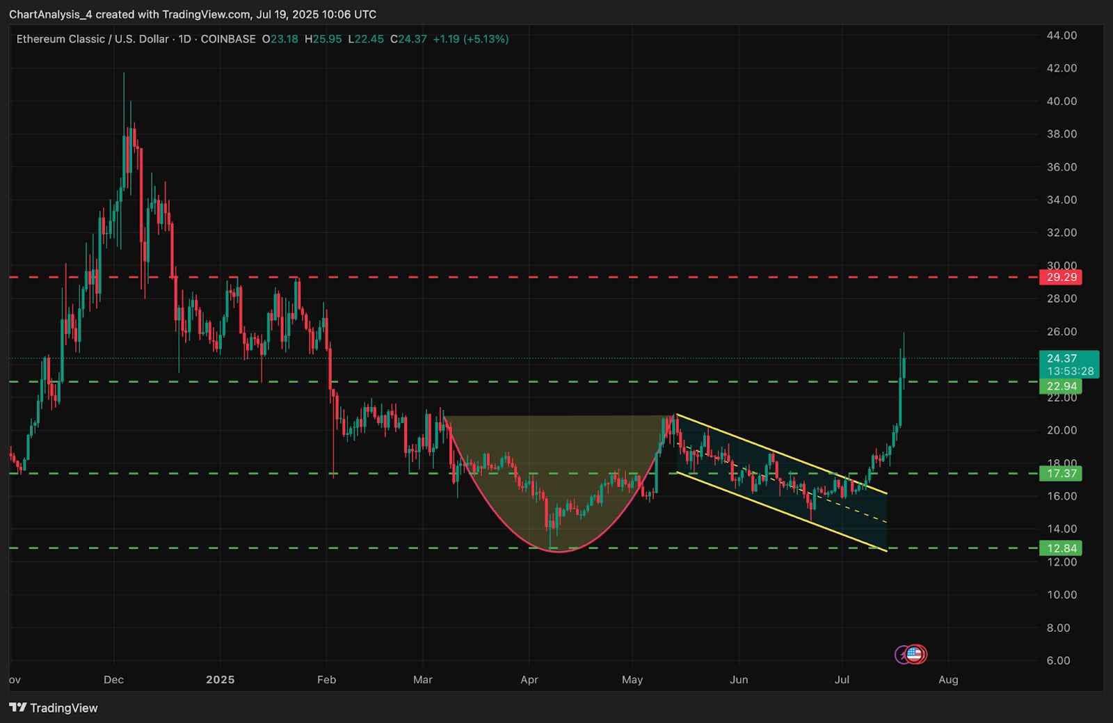 Prévision du prix de l’Ethereum Classic (ETC) pour le 20 juillet 2025 : l’ETC s’échappe vers 25 $ après une tasse et une poignée haussières image 1
