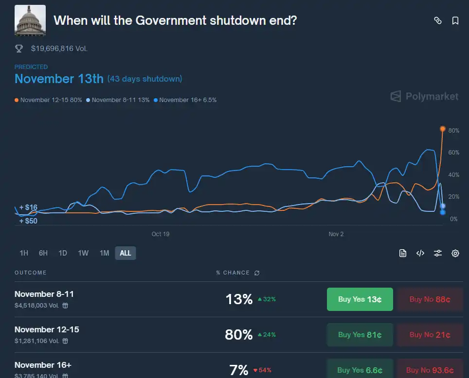重要な投票が可決された後、市場は「米国政府が12日から15日にかけて再開する」と予想している