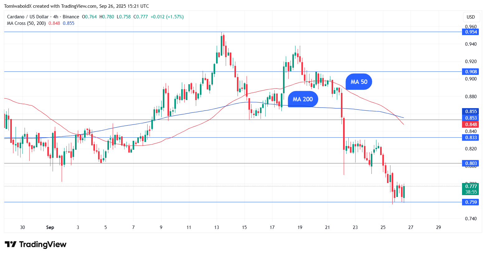 Cardano Confirms Death Cross Amid $855 Million Crypto Market Crash, What's Next?
