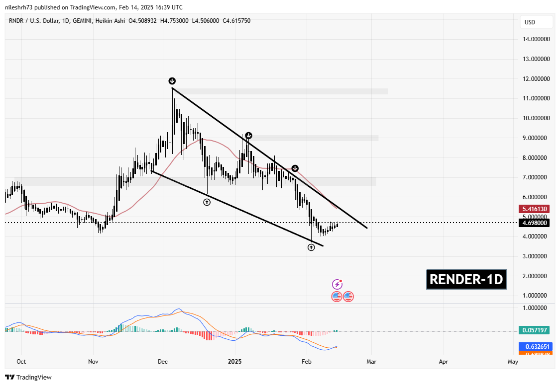 POL and RENDER Approaching Key Resistance – Will Breakouts Trigger a Recovery? image 2