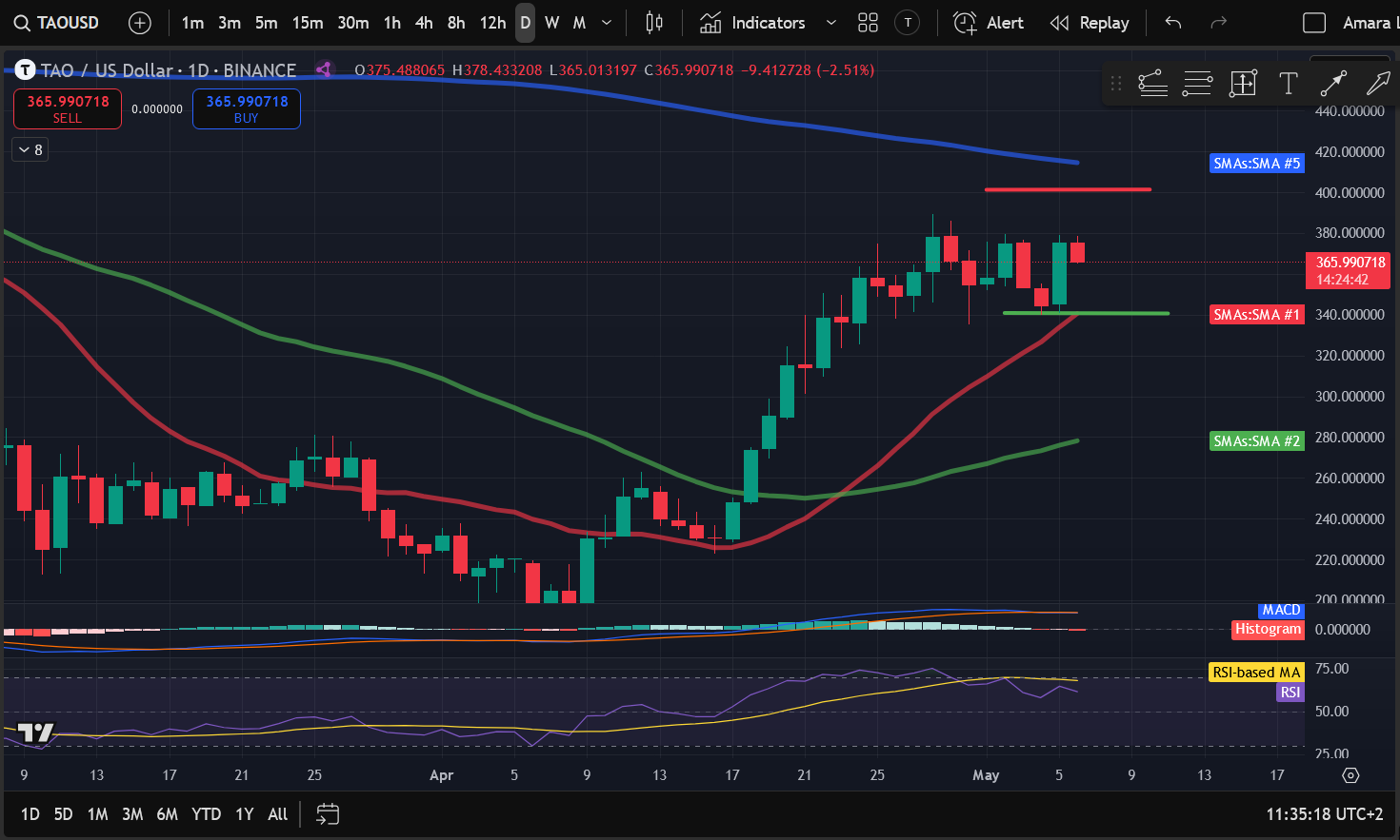 Crypto Price Analysis 5-6: BITCOIN: BTC, ETHEREUM: ETH, SOLANA: SOL, BITTENSOR: TAO, ARBITRUM: ARB, JUPITER: JUP, CELESTIA: TIA image 3