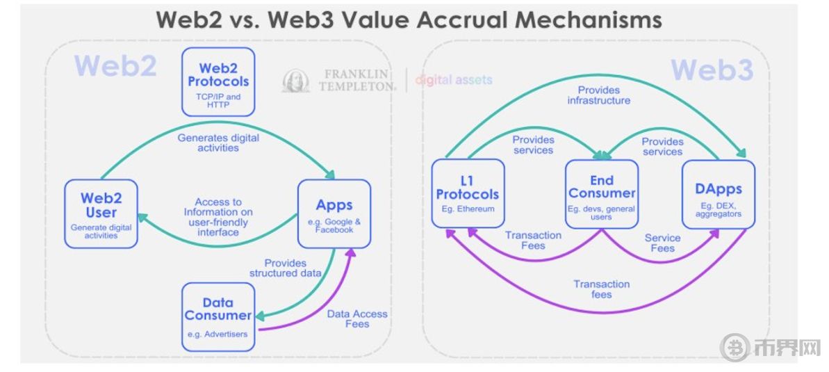 动态的区块链价值捕获：胖应用还是胖协议？ image 1