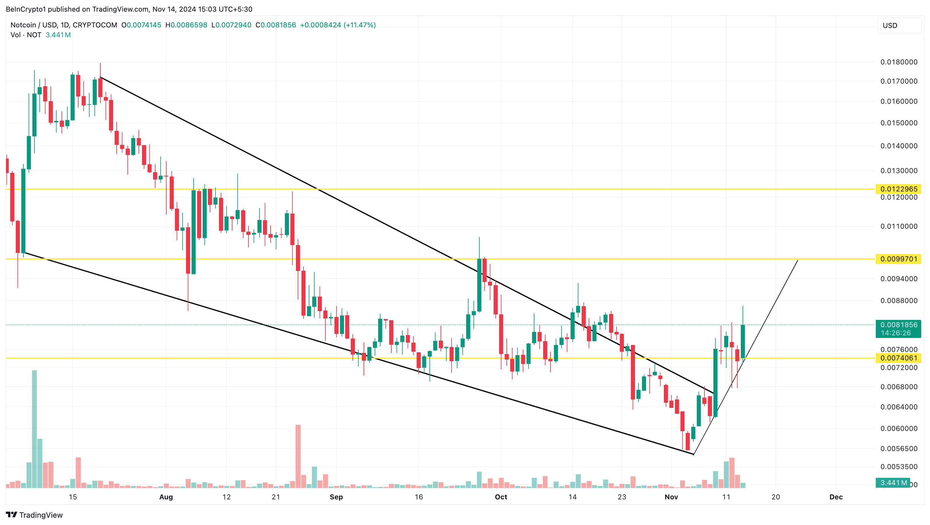 Why These Altcoins Are Trending Today — November 14 image 0